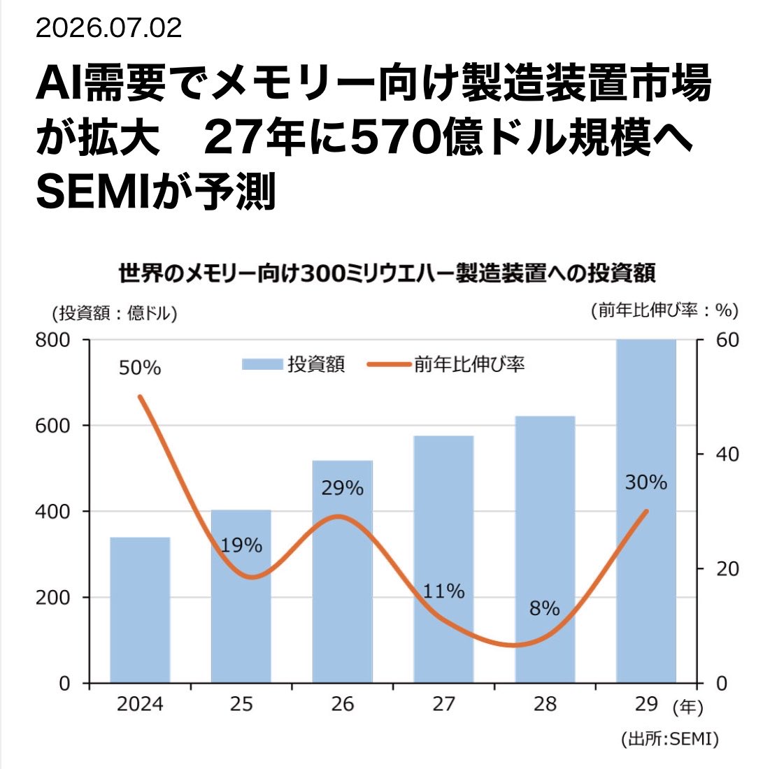 nikkei_4451's tweet photo. ウエハー関連強いのこれか

"26年のメモリー向け設備投資額は前年比29％増の520億ドルに達し、27年にはさらに11％増の570億ドルへ拡大する見込み"

AI需要でメモリー向け製造装置市場が拡大　27年に570億ドル規模へ　SEMIが予測｜電波新聞デジタル https://t.co/MTGyj9OIbN https://t.co/Y3sBMwIZxa