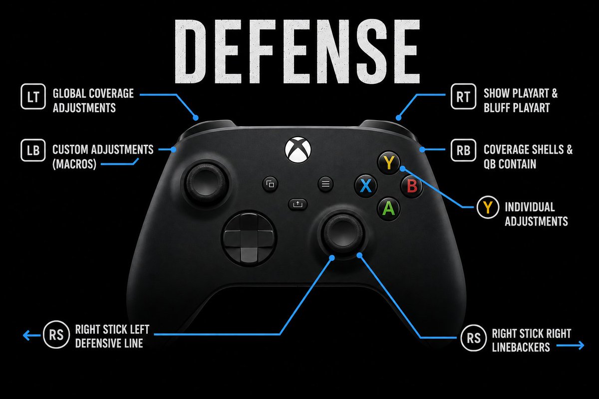 MisterCiv's tweet photo. College Football 27 DEFENSIVE CONTROLS Guide

LT/L2 - Global Coverage Adjustments
RT/R2 - Show Playart & Bluff Playart
LB/L1 - Custom Adjustments
RB/R1 - Coverage Shells & QB Contain
Y/Triangle - Individual Adjustments
RS Right - Linebackers
RS Left - Defensive Line

Save these!