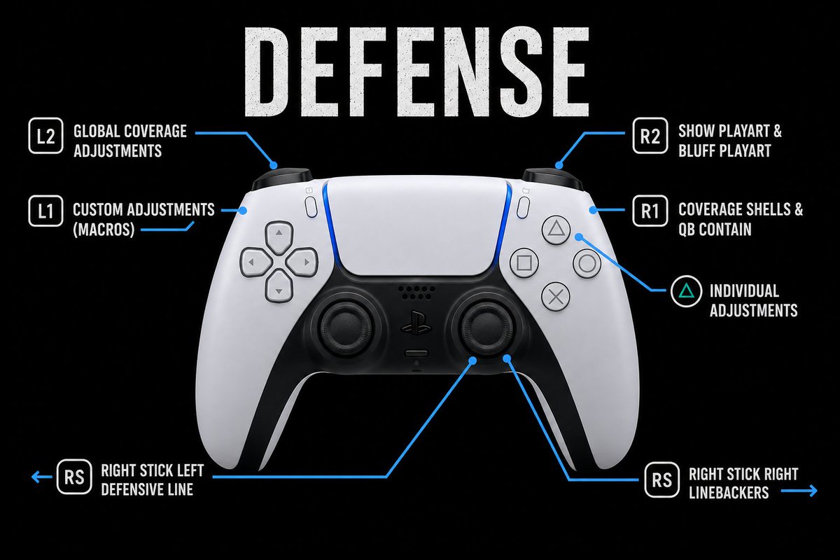 MisterCiv's tweet photo. College Football 27 DEFENSIVE CONTROLS Guide

LT/L2 - Global Coverage Adjustments
RT/R2 - Show Playart & Bluff Playart
LB/L1 - Custom Adjustments
RB/R1 - Coverage Shells & QB Contain
Y/Triangle - Individual Adjustments
RS Right - Linebackers
RS Left - Defensive Line

Save these!