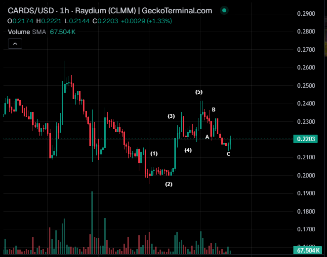 Bluntz_Capital's tweet photo. clear 5 up and abc down on $cards hourly, low is in imo https://t.co/xCdSSTEAwU