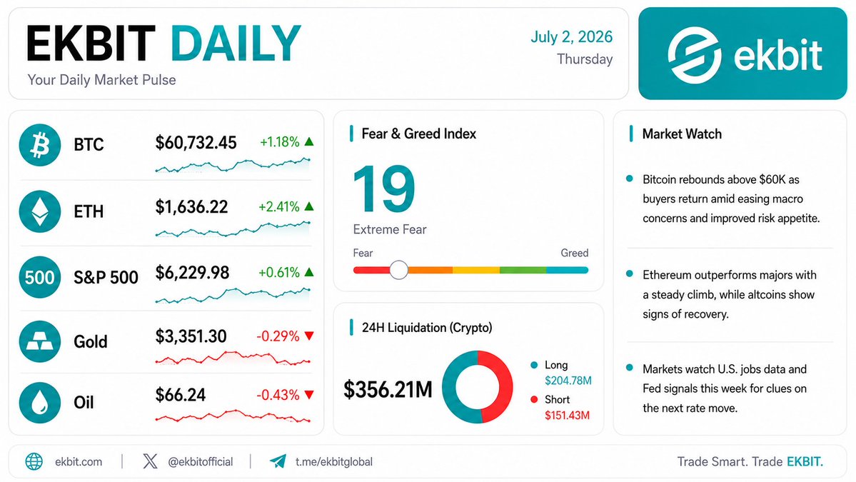 EKBIT_Global's tweet photo. ๐ EKBIT Daily | July 2
Markets are finding their rhythm.
Stay informed. Trade smarter.
#EKBIT #Crypto #Bitcoin #MarketUpdate https://t.co/ly2SeAx1fX