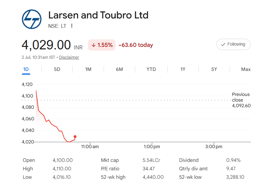 rahul_mehrotra's tweet photo. #LT - 4030
looks like its taking support and trying reversal
if happens - this will give needed push to #NIFTY in coming days
#GIFTNIFTY #CDSL #RELIANCE #LT #BAJFIN #SBIN #BANKNIFTY #MOMENTUM #BSE #TITAN #FII #bullrunsignal https://t.co/OsMFCMIAen