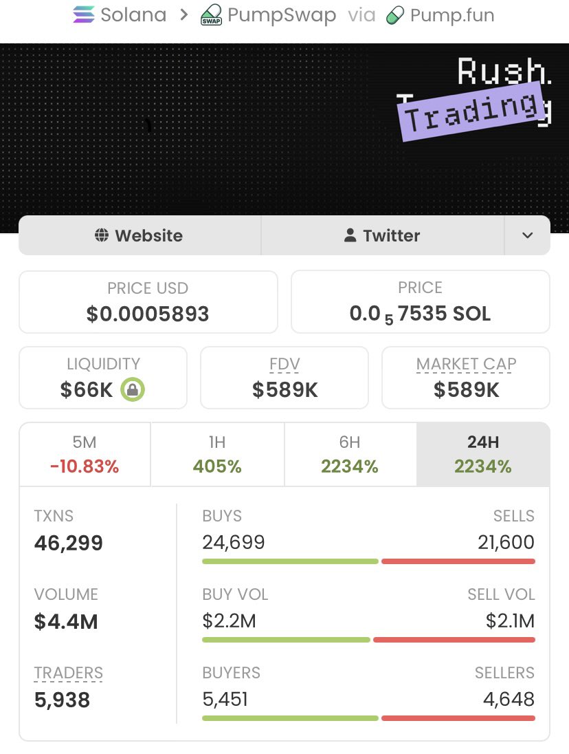 meme_trader001's tweet photo. $RUSH delivers an epic performance
Surging from $8.3k to $589k market cap, it's already up 70x and the potential still looks strong!
A massive win for my copy traders!

Ca: 8vExdwvPa6YN6BWZ2encM73G4rZhuH9kpzEr6gXjpump https://t.co/56tC4xJjL4