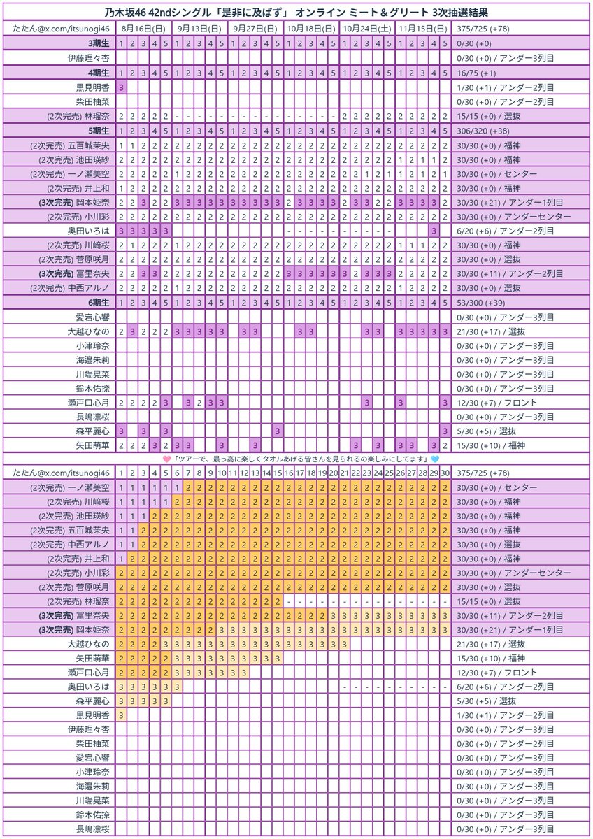 itsunogi46's tweet photo. 乃木坂46 42ndシングル「是非に及ばず」ミーグリ 3次抽選結果
#乃木坂46 #Nogizaka46
#乃木坂46完売表
#乃木坂46_是非に及ばず https://t.co/ssUXu1NoYE