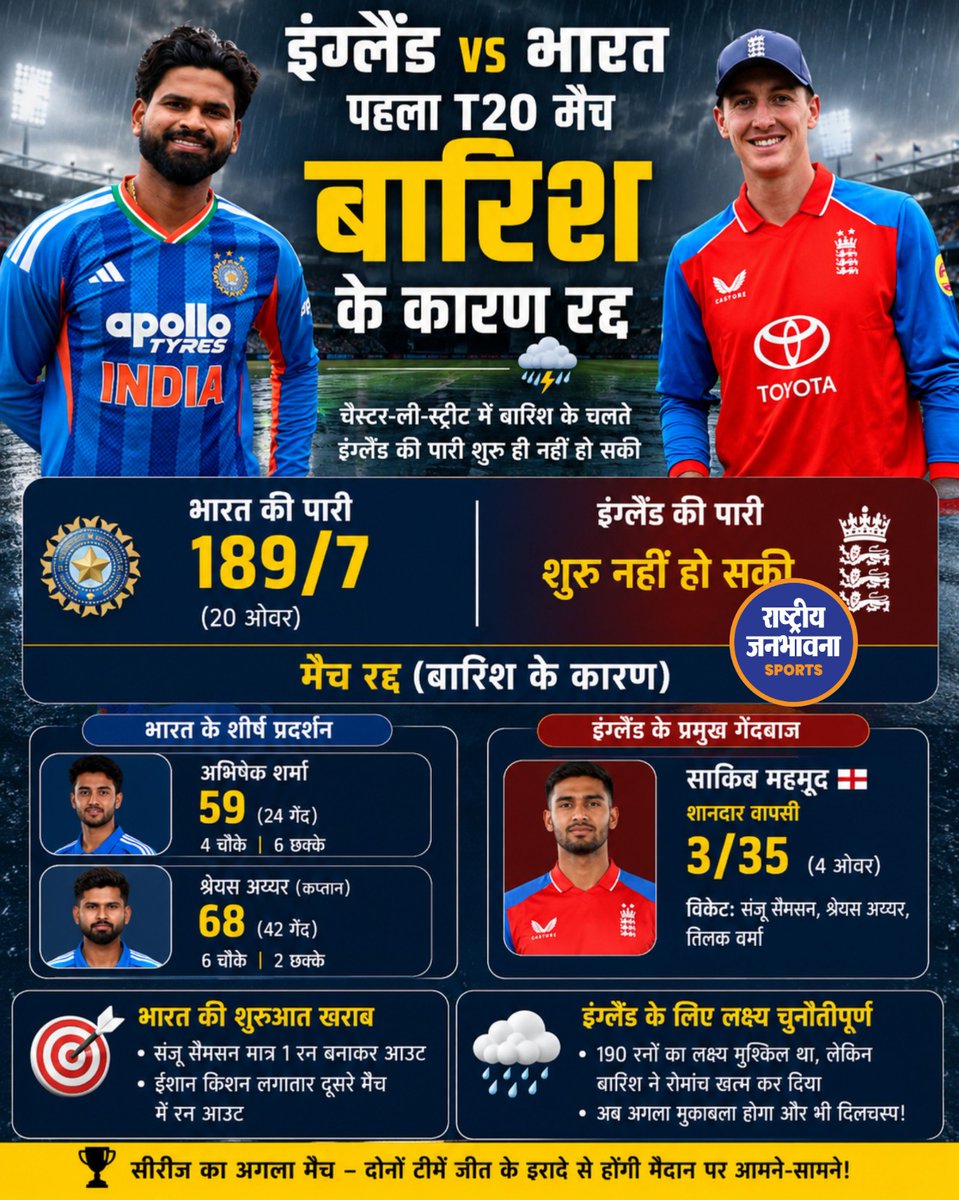RJBNewsLive's tweet photo. बारिश की भेंट चढ़ा भारत-इंग्लैंड पहला टी20 मुकाबला। भारत ने 189/7 का स्कोर बनाया, लेकिन इंग्लैंड की पारी शुरू होने से पहले ही बारिश ने खेल रोक दिया और मैच रद्द घोषित कर दिया गया। अब दोनों टीमें अगले मुकाबले में जीत के इरादे से उतरेंगी।

#indvseng #teamindia #t20cricket https://t.co/xSXmlutGqH