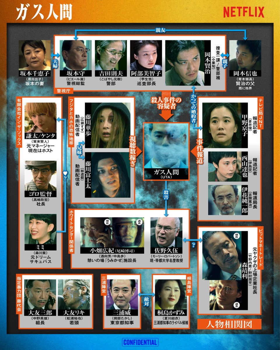 NetflixJP's tweet photo. Netflixシリーズ
『ガス人間』
独占配信開始！

新次元のクライムスリラーを
もっと楽しむための
相関図を公開🌪️

#ガス人間 #humanvapor #悪ガス爆発 #人間燃料 #パーフィニー https://t.co/5ymYB7meTh
