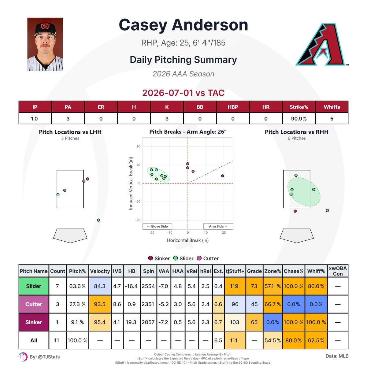 dbacksprospectz's tweet photo. Reno Notes (4-5 L) - 7/1/26:

- Jose Fernandez ends the night a triple shy of the cycle, hitting two balls 107+ mph!

- Tyler Locklear 2/4!

- Danny Serretti 104.9 mph double!

- Fantastic relief work from Casey Anderson and Philip Abner!

@Aces | #Dbacks https://t.co/EJp0rmYVly