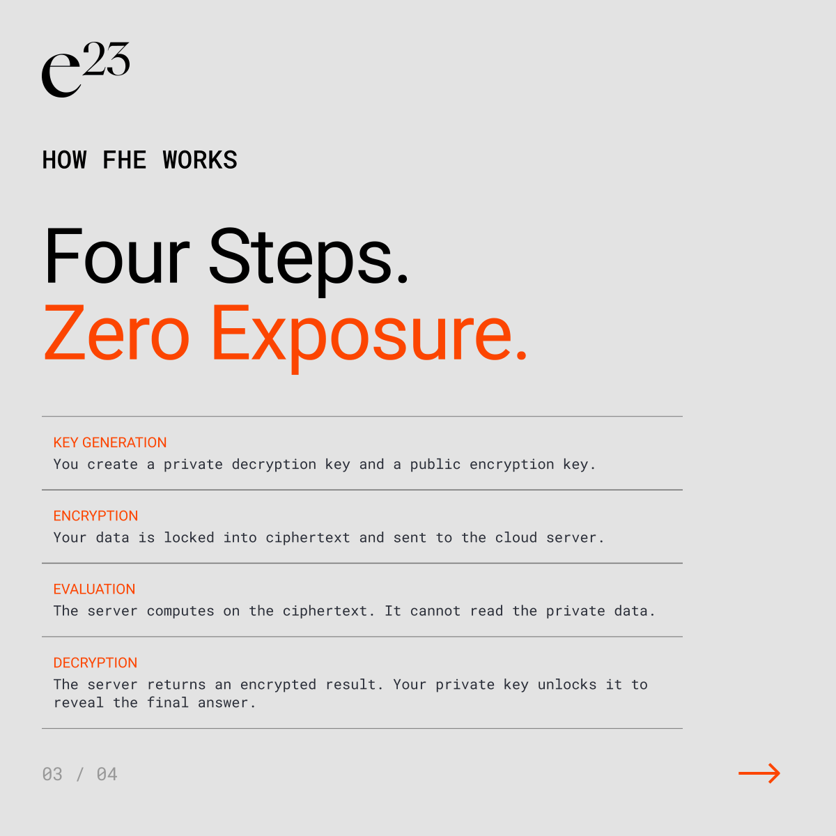 e23_io's tweet photo. Most “privacy” systems still require someone to decrypt your data at some point - during processing, debugging, analytics, or integration.

Fully Homomorphic Encryption (FHE) removes that. Computations run directly on encrypted data, and only the owner can decrypt the output.

Read more ⬇️