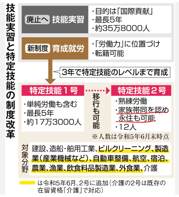 anselyosemite's tweet photo. 政府は今年1月、育成就労での9年4月から2年間の受け入れ上限を42万6200人と設定
家族帯同を認め永住も可能

通訳・翻訳コストは予算7.5兆円こども家庭庁により国民負担
https://t.co/oWrt3AfFeF https://t.co/P1kCZpJjSs