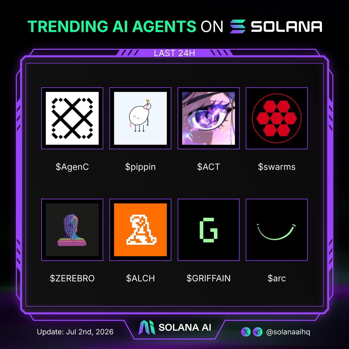 RobinHubHB's tweet photo. Trending AI Agents on Solana in the last 24h 

If you could pick one to moon, which one?👇

$AgenC @a_g_e_n_c
$pippin @pippinlovesyou
$ACT @ACTICOMMUNITY
$swarms @swarms_corp
$ZEREBRO @0xzerebro
$ALCH @alchemistAIapp
$GRIFFAIN @griffaindotcom
$arc @arcdotfun https://t.co/grROJUBGiK