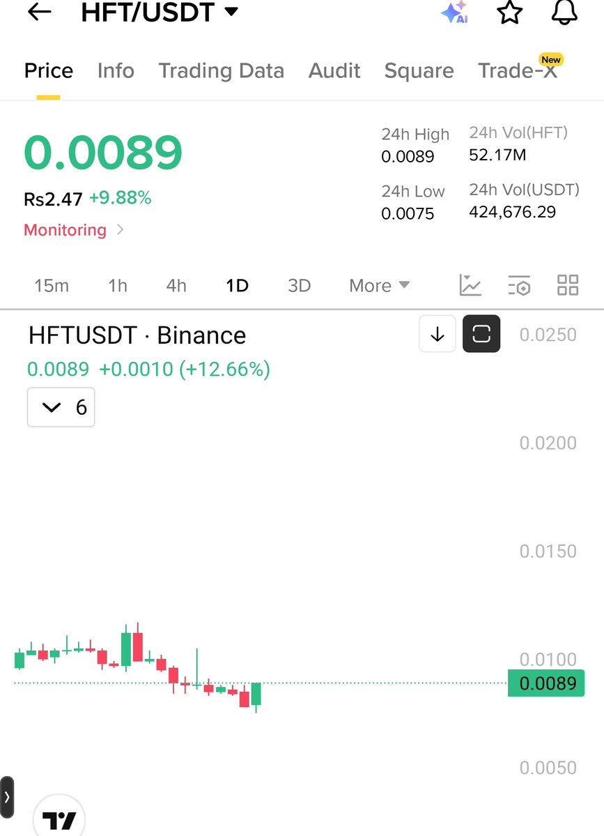 cryptotrader079's tweet photo. 🚨 $HFT could be the next $NFP.
📈 Same chart structure.
📖 Same narrative.
⏳ Now it's on my #Monitoring list.
Early positioning beats chasing green candles. 👀🔥
#HFT #Crypto #Altcoins https://t.co/YRDBBEgNP6
