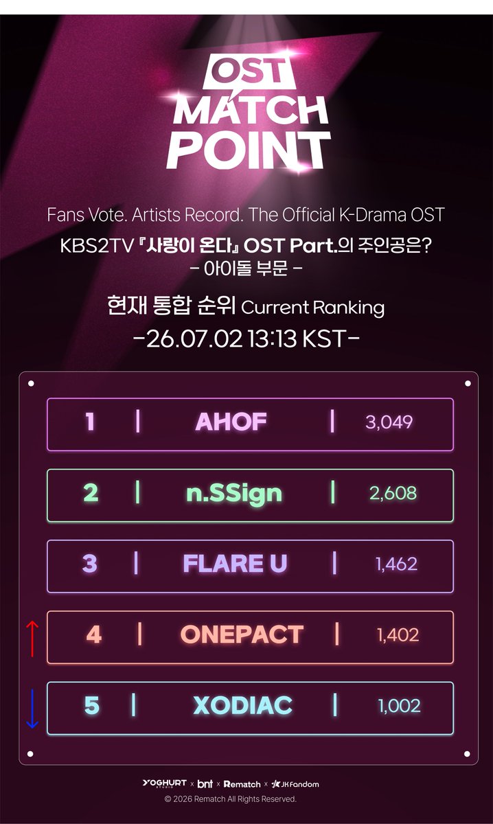 star_rematch's tweet photo. 📊 아이돌 부문 — 결선 컷 60표 차 혈투

[2026.07.02 13:13 KST]
⚡ 예선 마감까지 D-11

━━━━━━━━━━━━━━━━━━

🥇 1위  AHOF             3,049 표 (25.2%)
🥈 2위  n.SSign         2,608 표 (21.5%)
🥉 3위  FLARE U        1,462 표
🎯 4위  ONEPACT     1,402 표
   5위  XODIAC               1,002 표
   6위  TNX                       908 표
   7위  DKB                       782 표
   8위  LUN8                     332 표
   9위  PLAVE                   136 표
  10위  TripleS                 89 표

━━ 결선 진출 컷 (TOP 3) ━━

━━━━━━━━━━━━━━━━━━

🔥 3·4위 단 60표 차 — 결선 혈투
🔥 1·2위 AHOF vs n.SSign, 441표 차 선두 격돌
🔥 4·5위 400표 차 — 2파전 굳어지는 흐름

📍 23팀 중 단 TOP 3만 결선 무대에
📍 결선 1위 — ‘사랑이 온다’ 공식 OST 정식 발매

⏰ 예선 마감 7.13 (월) 15:00 (D-11)

지금 이 순간의 한 표가
결선의 풍경을 만듭니다.

📊 실시간 투표 현황
👉 https://t.co/RL0ntTfkbW

👇 지금 투표
https://t.co/Ku8cG6ui0D

YOGHURT × bnt × Rematch × JK FANDOM

#OSTMATCHPOINT #매치포인트
#사랑이온다 #하석진 #안희연 #KBS2
#아이돌 #AHOF #nSSign #FLAREU
#ONEPACT #XODIAC #TNX #DKB
#FOHA #COSMO