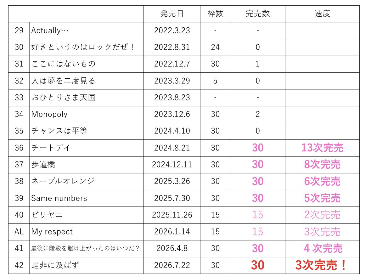 o_ftq's tweet photo. おかひな3次完売！！
２年前は１枠も完売できていなかった子がついにここまで！！
こんな推移で売れるようになった子今までいないんじゃないですか！？
#岡本姫奈
#乃木坂46
#ミーグリ https://t.co/EYKBMP2MqG