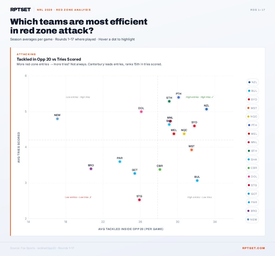 RptSet's tweet photo. Red zone entries don't always guarantee tries. Bulldogs lead the comp for avg. tackles in their opp. 20m — but ranks 15th in scoring. 

Panthers &amp; Rabbitohs sit right in the sweet spot: high entries, high conversion. How will this play out tomorrow night? 👀 #NRL #RPTSET https://t.co/R5hJ5RvCzj