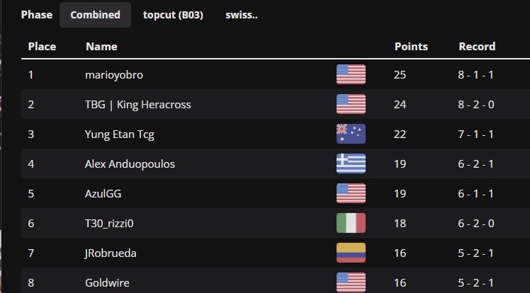 marioyobro's tweet photo. 1st out of 109 in the the Hideout TCG tourney with @omegascizor list, only loss was Azul in Swiss 🫨 https://t.co/WA3OfnzTfJ
