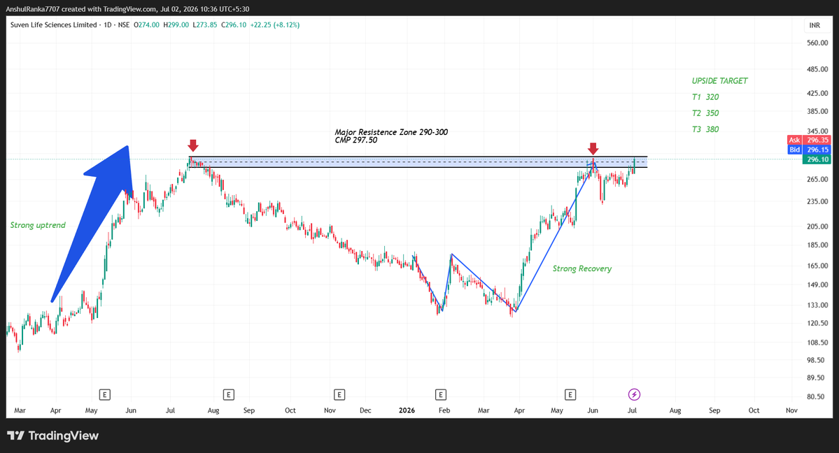 AnshulRanka4's tweet photo. 🚀 #SuvenLifeScience is knocking on the door of a major breakout.
After spending months recovering from its decline, price has rallied back to the ₹290–295 resistance zone that has capped every advance since July last year.
Today's move puts the stock right at the breakout level.
What's catching my eye?
✅ Multi-month resistance being tested
✅ Strong recovery with higher highs & higher lows
✅ Momentum building into resistance instead of fading
✅ A decisive close above ₹295 could trigger the next leg up
Key levels to watch:
🔹 Breakout zone: ₹290–300
🔹 Support: ₹275–280
🔹 Upside targets after confirmation: ₹320 → ₹350 → ₹380
The bigger the base, the stronger the potential move. Now it's all about whether buyers can convert this resistance into support.
A confirmed breakout with sustained volume could make this one worth tracking.
#SuvenLifeScience #Nifty #TechnicalAnalysis #BreakoutAlert #PriceAction #SwingTrading #IndianStockMarket #StocksToWatch #Investing