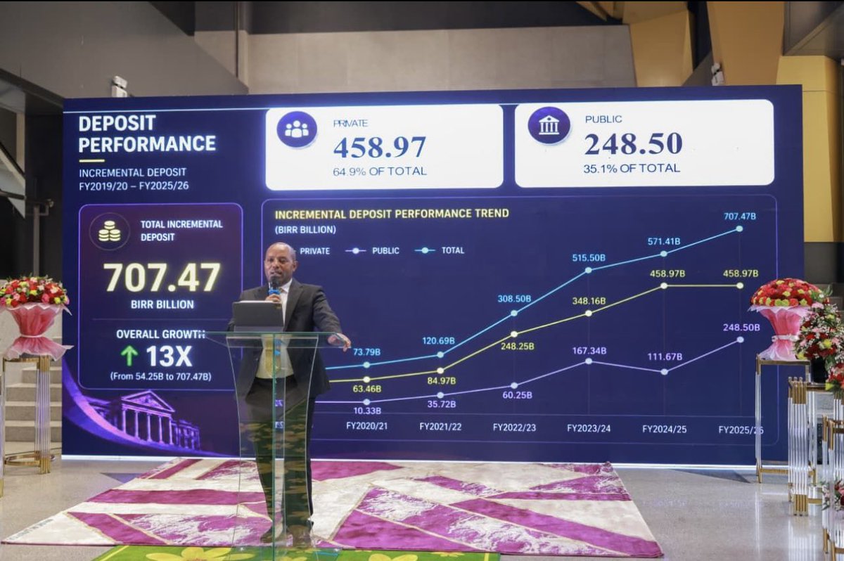 Zemedeneh's tweet photo. CBE Capital Investment Bank congratulates the Commercial Bank of Ethiopia, our majority shareholder and strategic growth partner, for the very successful financial performance achieved for the year ended June 30, 2026. 

Record performance across all matrix including deposits mobilized (Birr 707 billion), loans disbursed, FX generated ($5.6 billion) and profit (Birr 80 billion).

Furthermore, the state owned bank has made a strategic shift to the private sector, in alignment with the country’s economic reforms. Just six years ago, in 2020, the bank’s lending to the private sector was only 10%. Now it’s 90.7%.

Quality leadership at the Commercial Bank of Ethiopia, led by its president, Ato @AbieSano, Delivered! 

@PMEthiopia @combankethiopia @CBECapitalSC @NBEthiopia @MoF_Ethiopia @EIHEthiopia