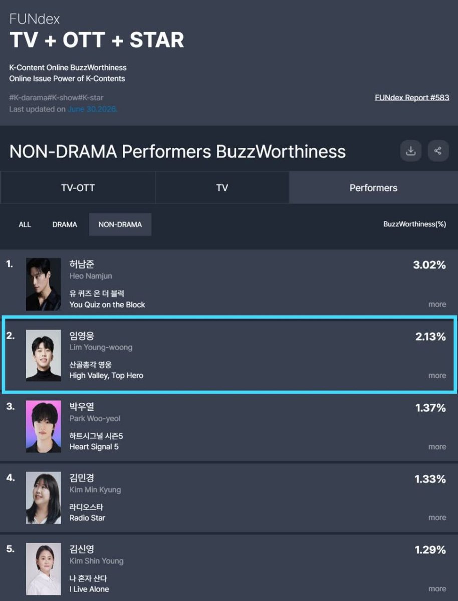 j2017sang706's tweet photo. 임영웅 SBS < 산골총각 영웅 >
2026년 6월 4주차 K-콘텐츠 화제성
역시 넘사벽 아티스트
#임영웅 #limyoungwoong
#임영웅_산골총각영웅
#산골총각영웅
📸 출처 : @gooddata_official https://t.co/2JShSjeGmW