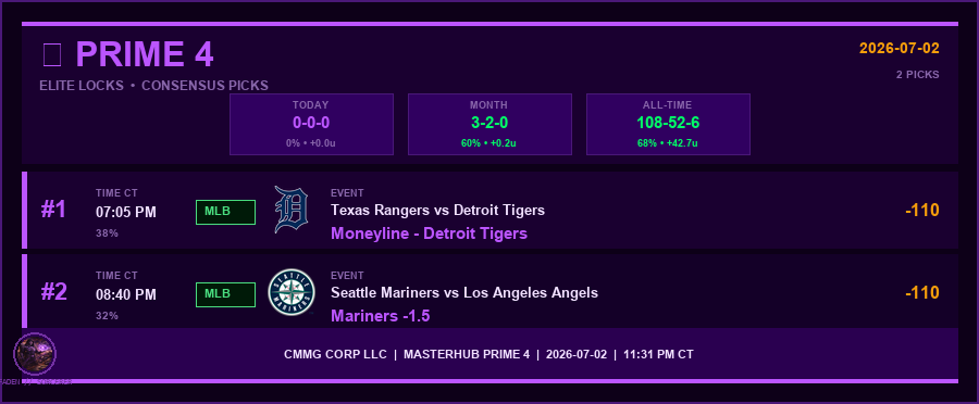 RheaMoorIII's tweet photo. Keeping it simple tonight. ⚾

Today's card:

🐅 Tigers ML
🌊 Mariners -1.5
Two MLB plays.
Two opportunities.

Let's keep July moving in the right direction. 📈 https://t.co/1Mhiyj4OLq
