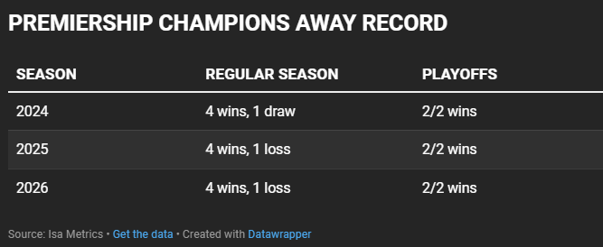 isa_metrics's tweet photo. All clubs know the #1 at the end of regular season will host the Grand Final if they make it.
Heathens won 10 and drew once in '24; Pirates have won 10/11 in both '25 & '26.
All champions in this format have won all their home games and won at least 4 away games.
#NumbersGame https://t.co/f3fGCxlksb