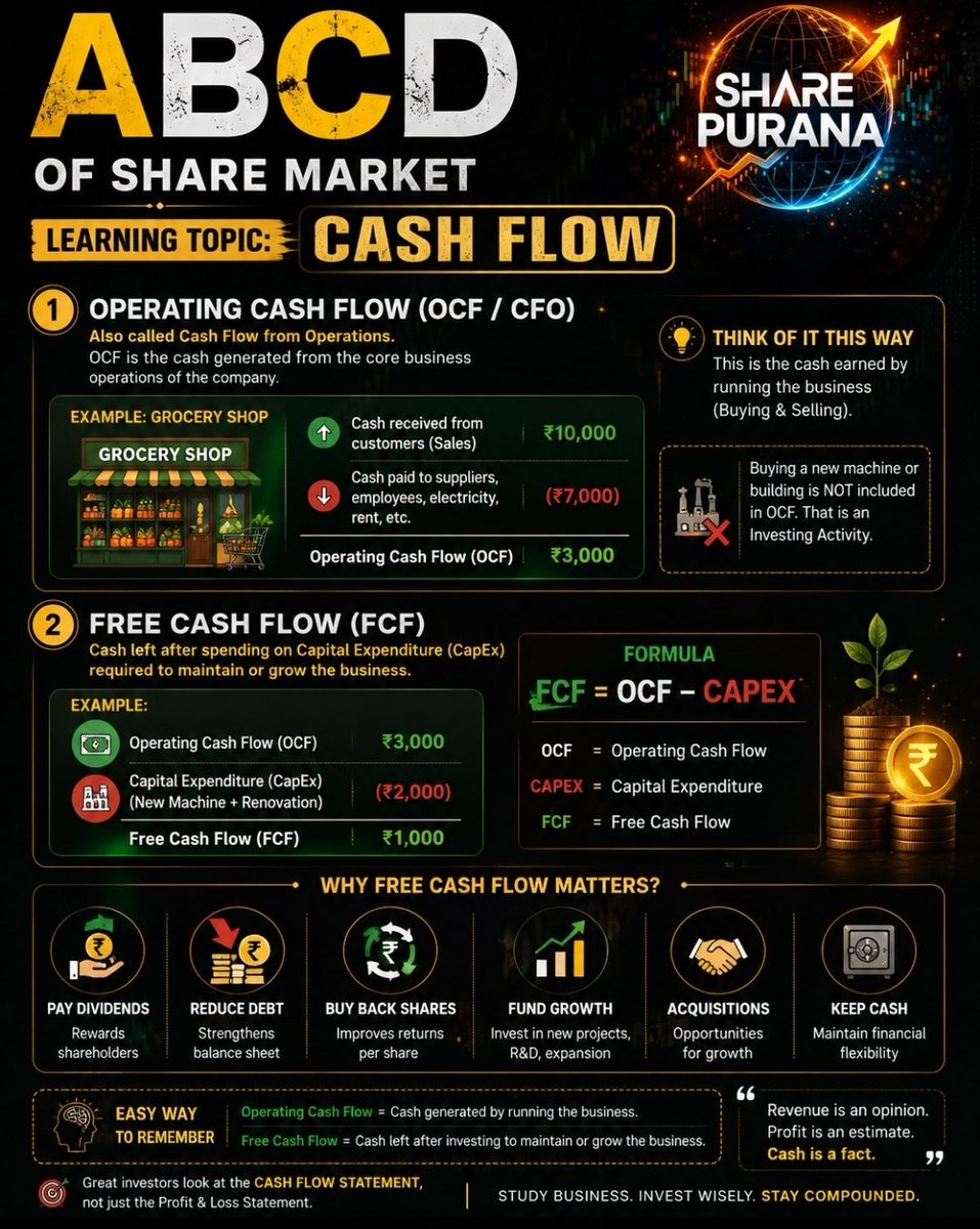 SharePurana's tweet photo. #LEARNINGSERIES

ABCD OF SHARE MARKET

💰 CASH FLOW

There are 2 important terms every investor should know:

1️⃣ Operating Cash Flow (OCF / CFO)
2️⃣ Free Cash Flow (FCF)

1️⃣ Operating Cash Flow (OCF / CFO)

Also called: Cash Flow from Operations (CFO)

👉 OCF = Cash generated from the company's core business operations.

Think of a grocery shop.

Sales received from customers = ₹10,000
Cash paid to suppliers, employees, electricity, rent etc. = ₹7,000
💵 Remaining Cash = ₹3,000
This ₹3,000 is your Operating Cash Flow (OCF).

📌 While calculating OCF, buying a new machine or building is NOT included because that's an investing activity.

2️⃣ Free Cash Flow (FCF)

👉 Free Cash Flow is the cash left after spending on CapEx (Capital Expenditure) required to maintain or expand the business.

Example:
Operating Cash Flow = ₹3,000
CapEx (New machine + Renovation) = ₹2,000
💵 Free Cash Flow = ₹1,000
Formula:
FCF = Operating Cash Flow − Capital Expenditure

Why is Free Cash Flow Important?

This is the money a company can use to:

✅ Pay Dividends
✅ Reduce Debt
✅ Buy Back Shares
✅ Make Acquisitions
✅ Keep Cash on the Balance Sheet

📌 Easy Way to Remember

Operating Cash Flow = Cash generated by running the business.

Free Cash Flow = Cash left after investing to maintain or grow the business.

⚔️ SHARE PURANA TIP

Revenue is an opinion. Profit is an estimate. Cash is a fact.

That's why great investors always check the Cash Flow Statement, not just the P & L Statement.

#learning #trending