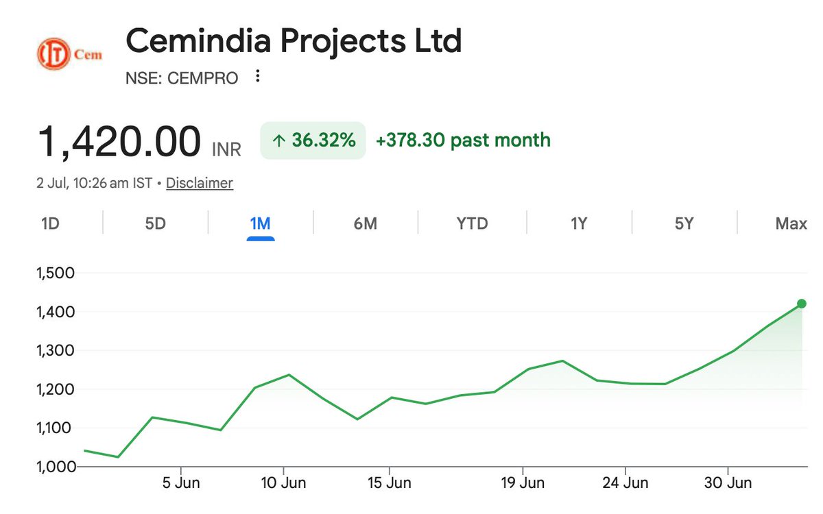 vklpm22's tweet photo. Cemindia Project is on 🔥 

#stockalerts #breakout https://t.co/AiH2AiPAQp