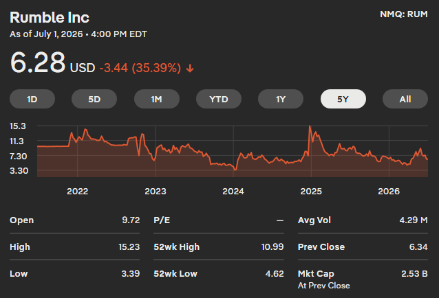 Citizen_Cast's tweet photo. @chrispavlovski Been watching for a while now
Unfortunately, it hasn't matter what improvements Rumble makes or merges they go
$RUM keeps sinking

One can only hold out hope for so long... https://t.co/CDRA6pZQdA