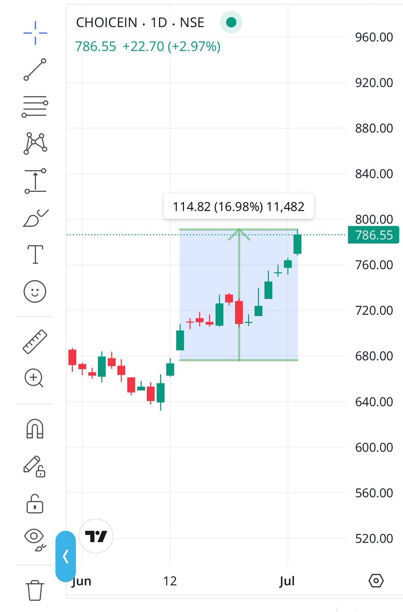 Akshayyyy_'s tweet photo. #choicein 17% return within a month 🥳🚀 https://t.co/VQQacvIcrg