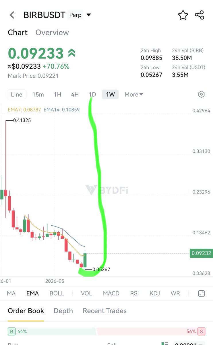 CryptoA40672341's tweet photo. $brib will follow $taiko to $.60 soon.
Buy now . https://t.co/nnNt26HZdC