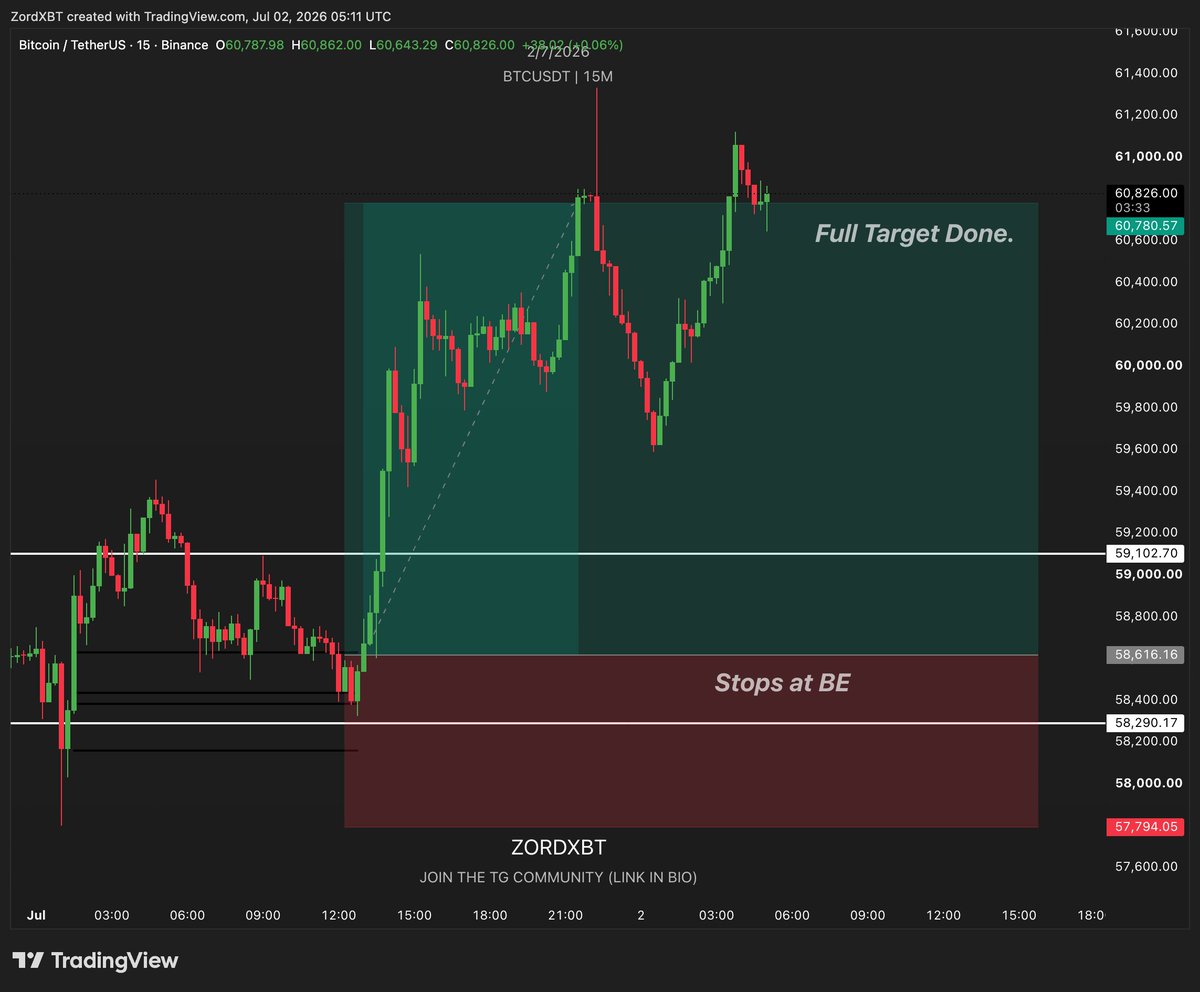 ZordXBT's tweet photo. $BTC Full Target Done.
Did you take the long?

#bitcoin #btcusdt #btc https://t.co/PQ7mmEJURd
