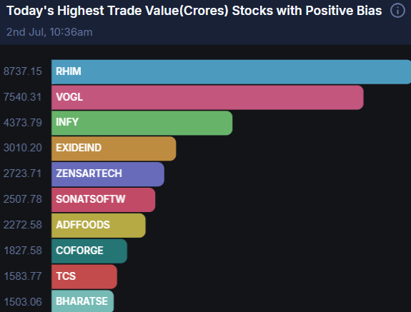 thesupertrender's tweet photo. #Top10 #Stocks, where money is moving heavy today in market!

#RHIM #VOGL #INFY #ExideInd #zensartech #Sonata  #adffoods #coforge #TCS https://t.co/JWYURu90Z9