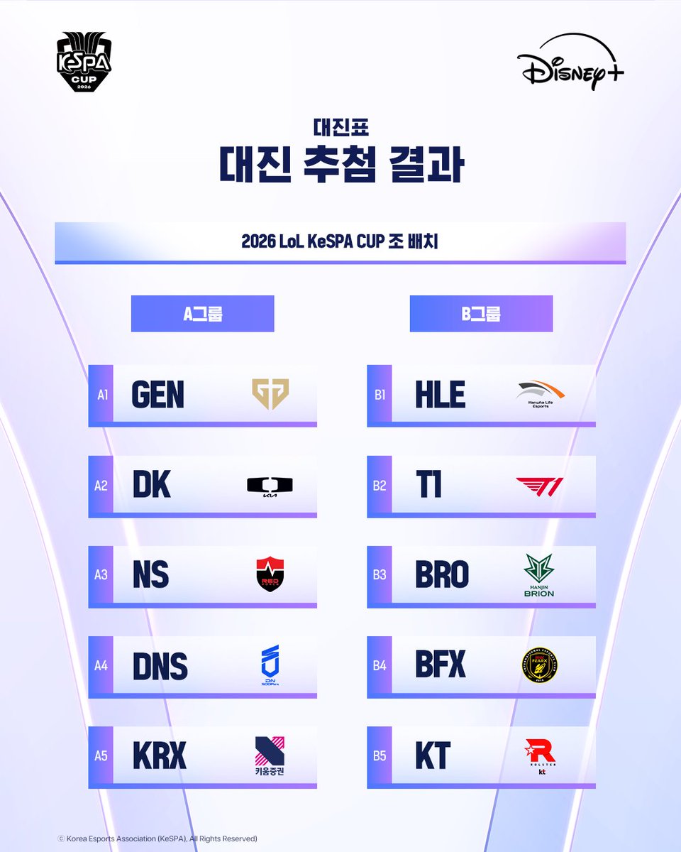 DisneyPlusKR's tweet photo. [2026 LoL KeSPA CUP] 싱글 라운드 로빈(예선) 안내
⠀
7월 20일부터 2026 LoL KeSPA CUP 예선이 진행됩니다!
대진 추첨 결과와 일자별 세부 대진은 이미지를 통해 확인해 주세요🔎
⠀
📍 경기시간
7/20(월), 7/21(화), 7/27(월) | 15:00 ~
⠀
📍경기 중계
2026 LoL KeSPA CUP은 디즈니+에서 글로벌 생중계됩니다.
⠀
[2026 LoL KeSPA CUP]
7월 20일부터 독점 생중계
⠀
#KeSPACUP #케스파컵
#LoL #리그오브레전드 #롤 #LCK
#BRO #DK #KRX #BFX #GEN #HLE #DNS #KT #NS #T1 
#디즈니플러스 #DisneyPlusKR