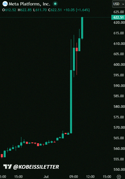 CenterFlag's tweet photo. 速報：Meta株（$META）が本日+10%以上の上昇を続けてる📈 同社がAI向けクラウドインフラ事業を始めて、コンピューティングを外部に売るらしいんだって。

あの最近の設備投資、全部つながった気がするなあ。 https://t.co/sfs5VfbSRz