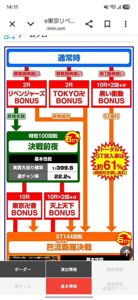 SONYPS4jp's tweet photo. @pachicom777 時短中の確率399説ある？319なら突入率64%のはずだが。時短399の東リベは61% https://t.co/Uo2grER4bq