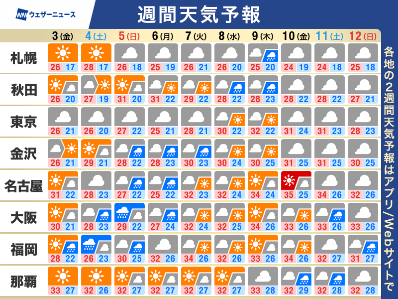 wni_jp's tweet photo. 【週間天気予報】この先のポイント
・週末は西から天気下り坂 強雨や雷雨のおそれ
・来週は太平洋高気圧の勢力が強まる 猛暑日予想も
・来週週後半は台風の動向にも注意
https://t.co/lZcXrnMpkN https://t.co/fXWOsGLPX1
