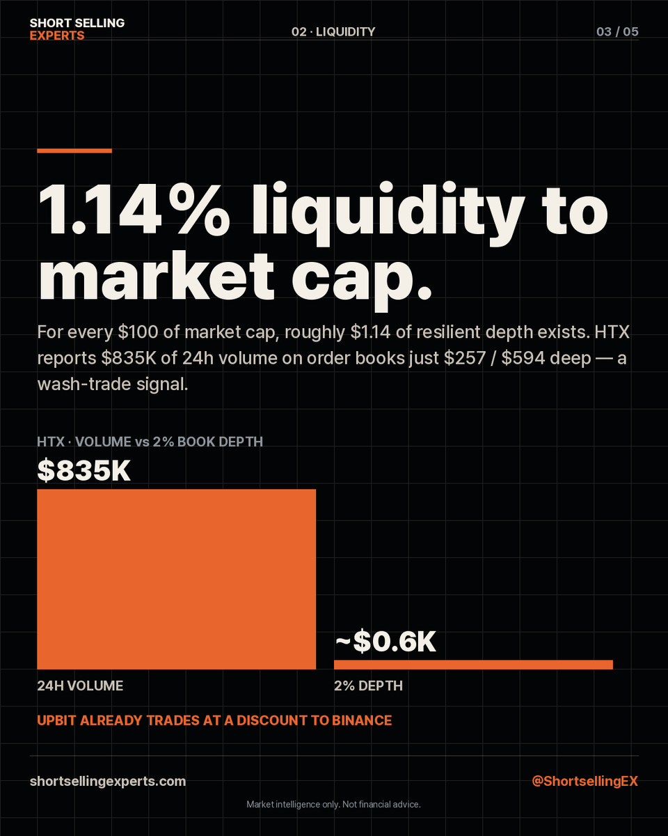 ShortsellingEX's tweet photo. RedStone (RED): 
down 77% — and more supply is coming.

Jul 6 cliff unlocks 40.85M RED ($3.78M / 9.43% of supply). 64.7% goes to early backers, into just 1.14% liquidity. Small event, outsized risk.

Full brief 
#RED #TokenUnlock #Crypto #ShortSelling https://t.co/aqH7yRzZgS