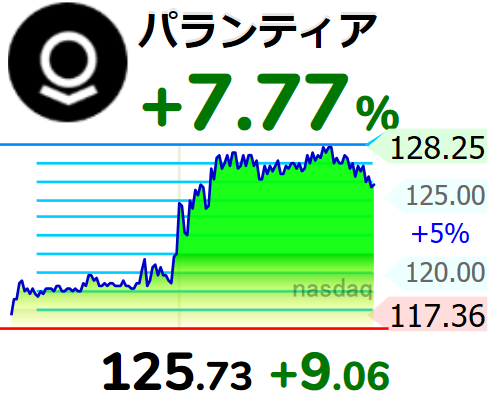 4ki4's tweet photo. パランティアの株価が9％以上急騰──カープCEO、AI業界を痛烈に批判 - Yahoo!ニュース

https://t.co/QJpQb1l4yH

⤴⤴⤴【🇺🇸パランティア】+7.77％ 125.73ドル （+9.06ドル）  $PLTR https://t.co/Xxp50HKlm5