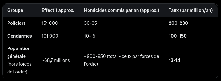 revoltes's tweet photo. Tableau des taux d'homicides en France (par million d'individus, en 2025) :

Constat : la police TUE environ 2 fois plus que la gendarmerie, et 20 fois plus que la population. https://t.co/34Qx3kLez9