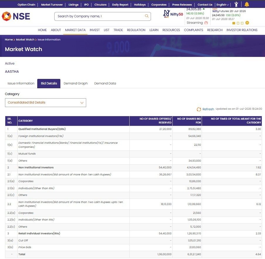 AvinashGoraksha's tweet photo. Aastha Spintex Limited has successfully closed its IPO.
 
Subscription Details:
QIB – 3.30x 
NII – 7.62x 
Ind Inv – 2.33x 
Total – 4.64x

#IPO #AasthaSpintexLimited #IPOClosed https://t.co/f0su2BRUqg
