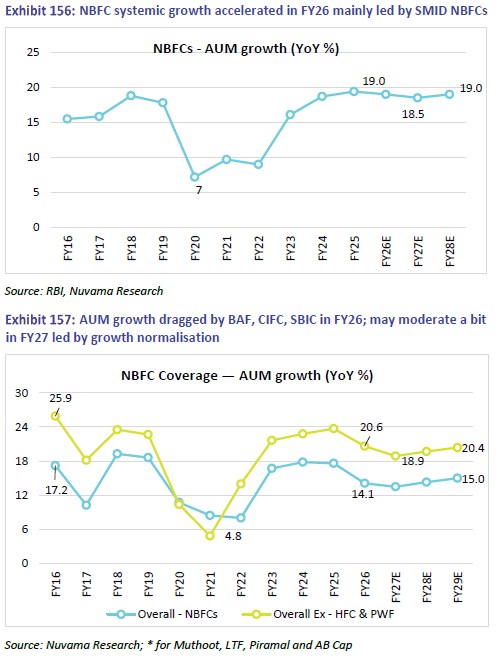 DhawalDoshi5's tweet photo. Nuvama take on NBFC

Over the past 3 years NBFC has outperformed banks due to strong credit growth, falling funding cost, margin expansion, improved asset quality and turnaround stores of companies like L&T Finance, AB Capital and Piramal Finance.

Nuvama believes the biggest earnings tailwind is fading because of rate-cut cycle largely over, cost of funds increasing, money-markets are rising. 

Nuvama expects FY27 NBFC credit growth around 18.5% (vs ~19% in FY26). Companies will prioritize asset quality and profitability over aggressive AUM growth.

P2P comparison: FY27 P/B
=> Shriram Finance: 2.2X
=> AB Capital: 1.7x
=> Piramal Finance: 1.6x
=> MMFSL: 1.5x

Follow @DhawalDoshi5 for more updates

Source: Nuvama Research

@vishan_29 @Anvith_ @TrendSpark420 @tirthankardas81