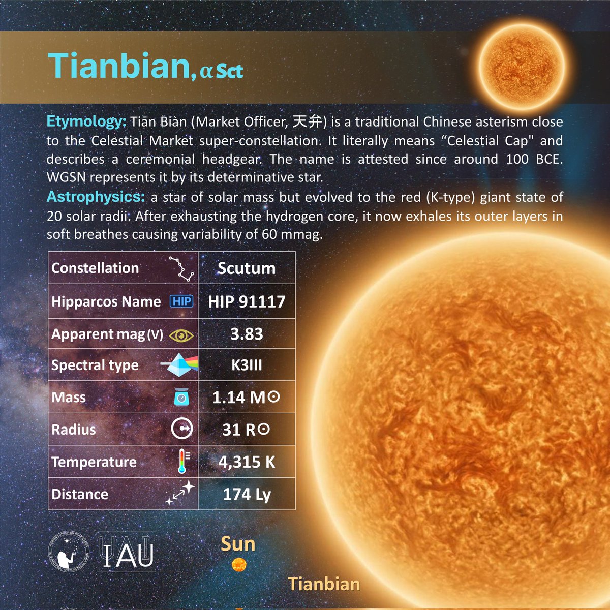 IAU_WGSN's tweet photo. 🟠 Tianbian — α Sct
An orange giant in Scutum, preserving the ancient Chinese asterism Tiān Biàn (“Celestial Cap”), recorded since ~100 BCE as part of the Celestial Market.
🌡️ 4,315 K | 1.14 M☉ | 31 R☉ | 174 ly
🔬 K-type giant with slight brightness variations.
 #IAUStarNames https://t.co/5RpYwdGGyz