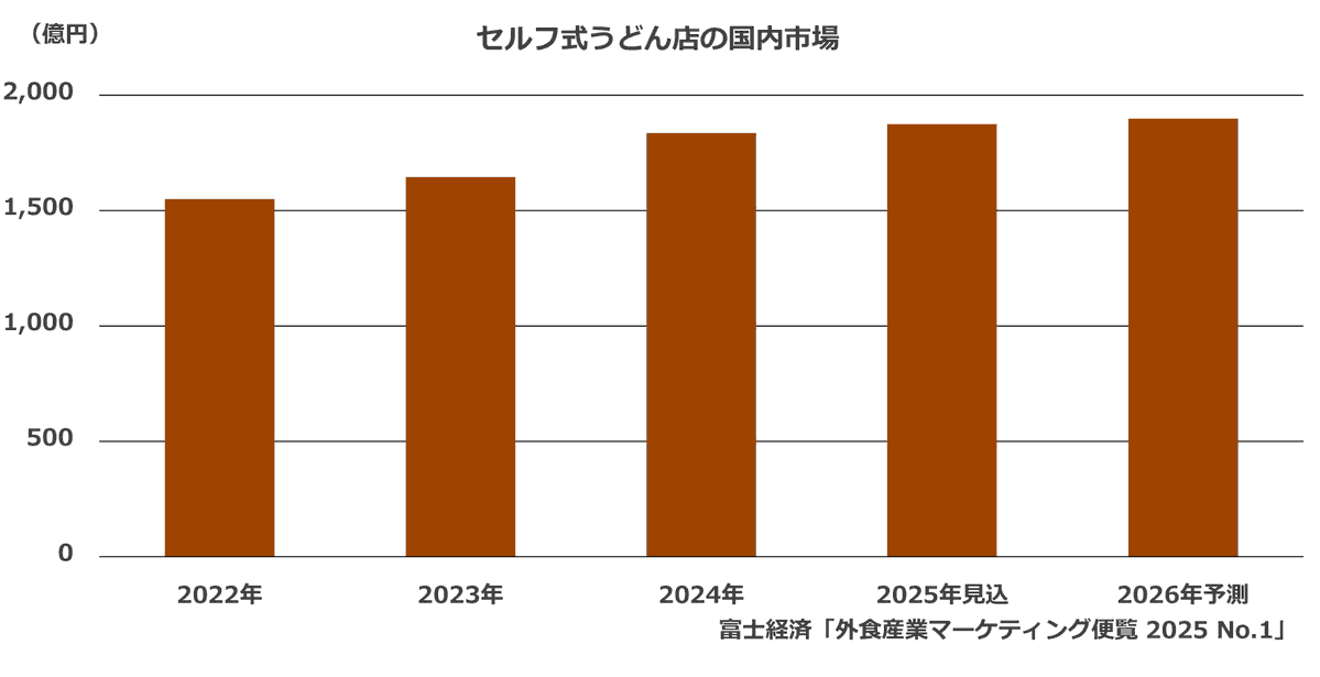 FkgKoho's tweet photo. 7月2日は #うどんの日
富士経済：#セルフ式うどん店 の国内市場 2025年見込　1,875億円（2024年比2.2％増）

「小容量うどんメニューの展開によるサイドメニューの注文促進、高級食材を使用したメニューの投入などにより客単価上昇」

そのほか、#外食 の調査結果詳細は↓
https://t.co/hk153sW3l0 https://t.co/ooXcCBxCPg