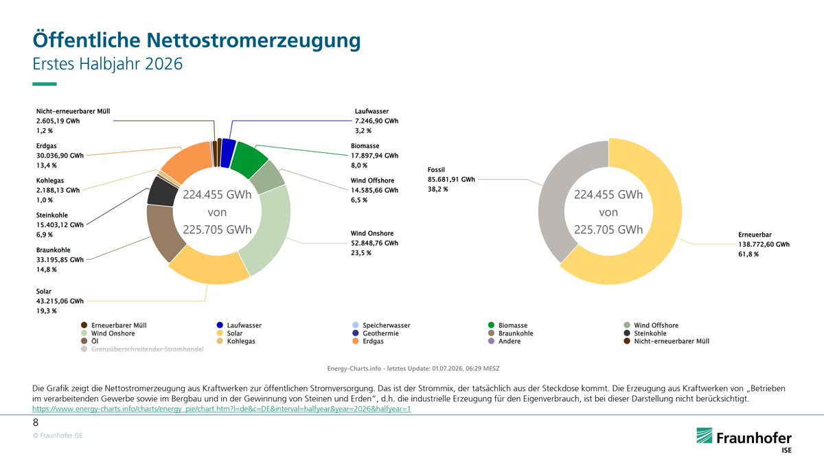 energy_charts_d's tweet photo. Der Anteil der erneuerbaren Energien an der öffentlichen Nettostromerzeugung in Deutschland lag im ersten Halbjahr 2026 bei 61,8 Prozent.
Mehr Infos gibt es in unserer Halbjahresauswertung zur Stromerzeugung 2026.
https://t.co/8iDnwmZ9Zi https://t.co/UHbY1XCy6U