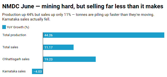 EdgeOverHype's tweet photo. NMDC's June output jumped 44% YoY. Stock ticked up. Looks like a clean beat.

#NMDC #Metals #IronOre

But look one line down: sales grew only 11%. $NMDC

That gap is the actual story.

The numbers:
→ Production: 5.15 MT (+44.3% YoY)
→ Sales: 3.98 MT (+11.2% YoY)

The company mined a lot more — but sold far less than it produced. When output runs this far ahead of sales, the extra tonnes don't vanish. They sit as inventory, waiting to be sold.

In plain terms: production growth ≠ revenue growth, at least not yet. Those tonnes only count when they're actually sold.

The divisional split makes it sharper:

Chhattisgarh — the engine:
→ Production +57% YoY
→ Sales +19% YoY (real demand pulling through)

Karnataka — the soft spot:
→ Production +21.7% YoY
→ but Sales FELL 4% YoY

So Karnataka is digging more while selling less. That's where the inventory is likely building.

Why it matters:
Strong production is good only if demand absorbs it. The question isn't "can NMDC mine more" — clearly yes. It's "will the extra tonnes get sold, and at what price?"

Watch: whether sales catch up to production in coming months. If they do, this was just a timing gap. If the gap stays wide — especially in Karnataka — it points to softer demand or logistics holding tonnes back.

For context, NMDC's Q4 was strong — profit up 35% YoY, revenue up 60.7% YoY. So the base is healthy. This monthly print is about conversion, not distress.

Production up 44% but sales up only 11% — is this just inventory timing, or early signs demand isn't keeping pace? What matters more to you: how much they mine, or how much they actually sell?

For educational purposes only. Not SEBI registered investment advice.

Bookmark 🔖 Follow + 🔔 for more high-signal India equity setups