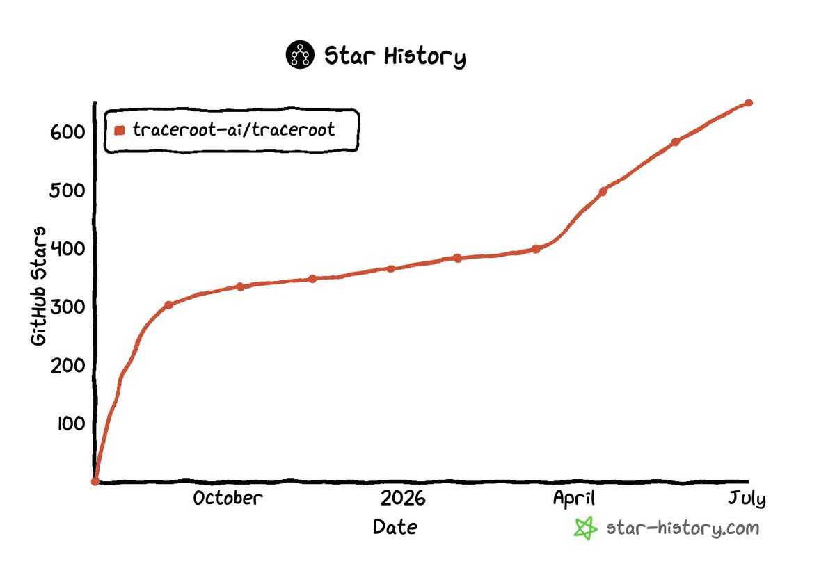 xinwei_97's tweet photo. 650⭐ on GitHub for TraceRoot 🚀

The last few months have been something else - growth picking up fast, new contributors joining every week, 70k+ SDK downloads and climbing.

Open-source self-healing layer for AI agents, built in public.

Huge thanks to everyone shipping with us 🙏 we're just getting started!