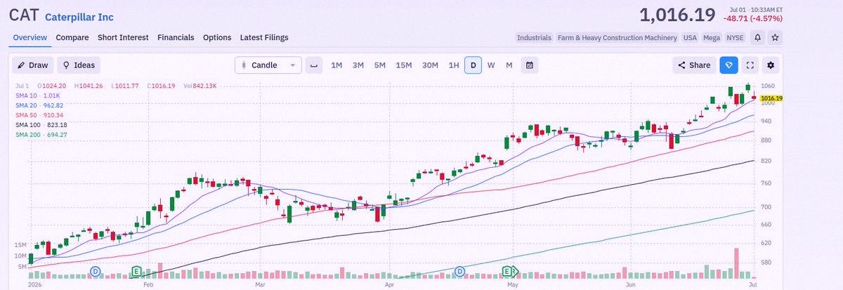yukikuca's tweet photo. $CAT's up 77% this year. Proves you can make money everywhere — not just tech, big names, or blue chips. 💰 https://t.co/SyDMXeg7pl
