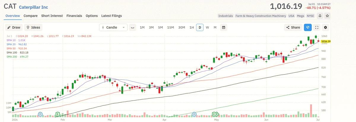 FranklinGaea's tweet photo. $CAT up 77% YTD proves you can make cash in any sector, not just tech. Big names like this one and blue chips are still making moves 💰 https://t.co/6CBDODknPm