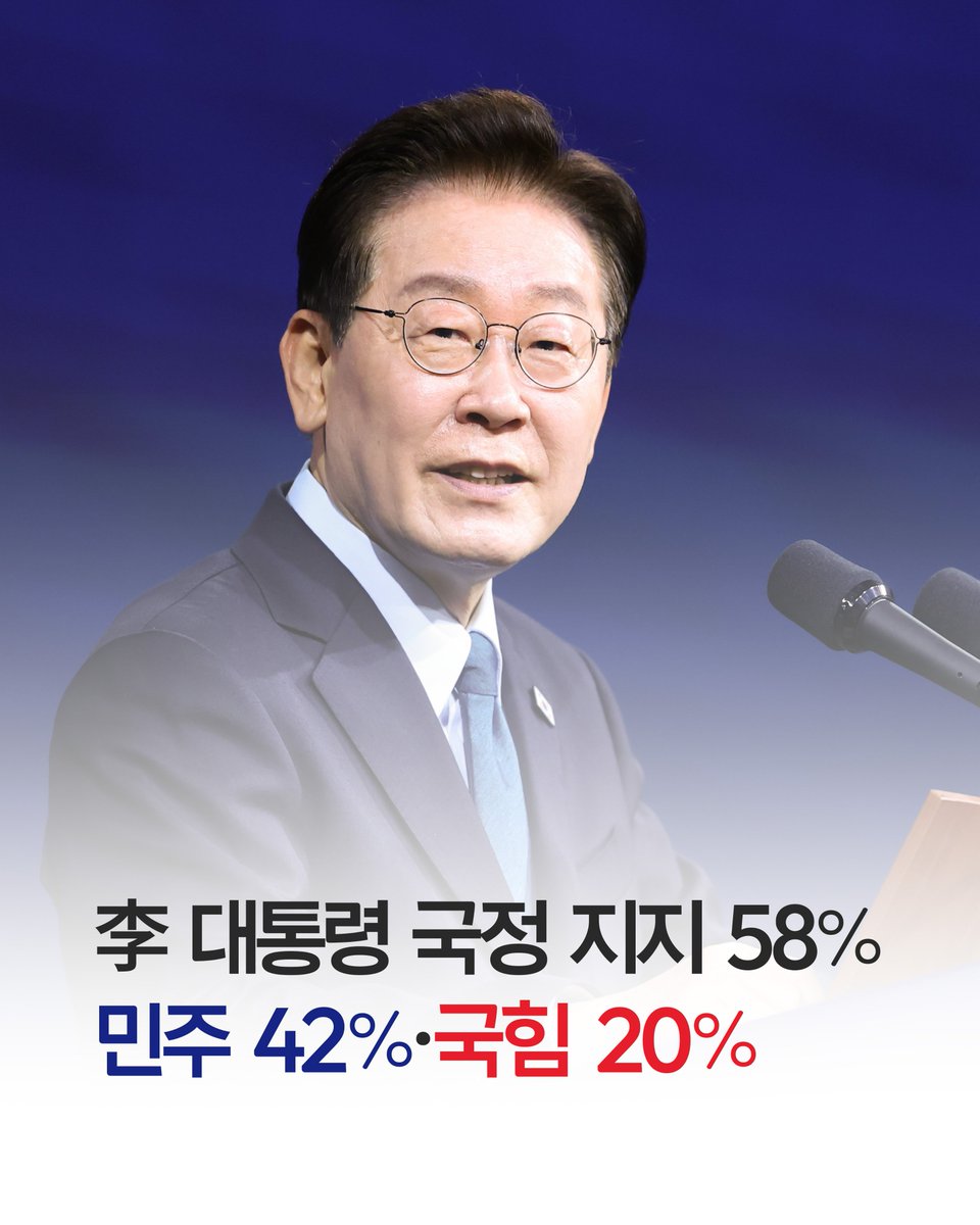 hankyungmedia's tweet photo. 李 대통령 국정 지지율 58％…민주당 42％·국민의힘 20％
🔗 https://t.co/MbX1USCkJX

📊 이재명 대통령 국정 지지율 58% 기록
엠브레인퍼블릭·케이스탯리서치·코리아리서치·한국리서치 4개 기관이 실시한 전국지표조사(NBS) 결과 이 대통령의 국정운영 긍정 평가는 58%로, 직전 조사보다 1%p 상승. 부정 평가는 35%로 2%p 올랐음.

🗳️ 정당 지지도는 민주당 42%, 국민의힘 20%로 조사
민주당은 직전 조사보다 1%p 상승했고, 국민의힘은 5%p 하락했음. 중도층에서는 민주당 43%, 국민의힘 11%로 격차가 크게 나타났음.

📌 이번 조사는 NBS가 6월 29일~7월 1일 전국 만 18세 이상 1,000명을 대상으로 실시했으며, 표본오차는 95% 신뢰수준에 ±3.1%p, 응답률은 20.0%임.
(📷사진출처: 뉴스1)

#이재명 #대통령 #국정운영 #지지율 #민주당 #국민의힘