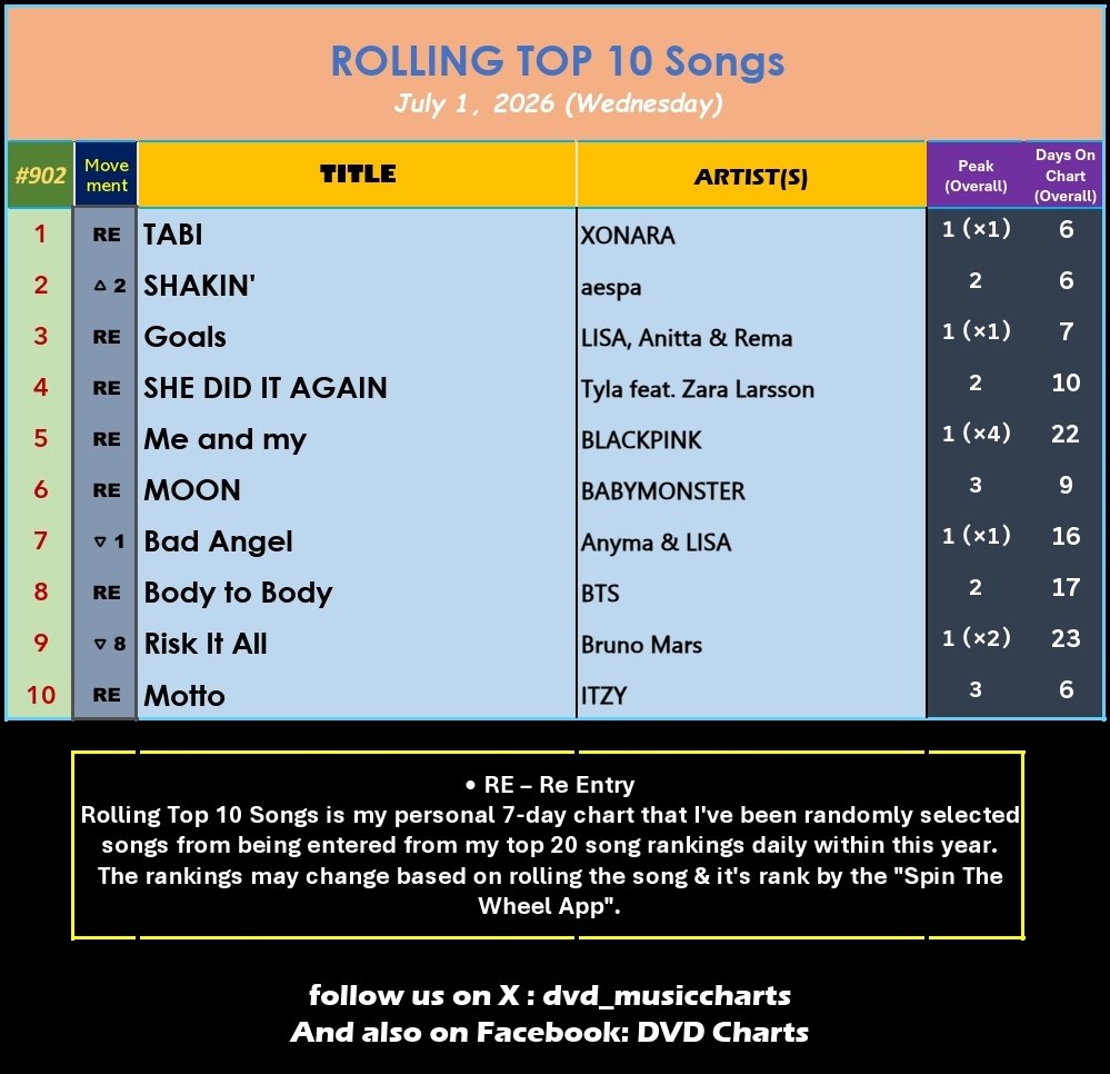 dvd_musiccharts's tweet photo. #LatePost
ROLLING TOP 10 Songs #902
July 1, 2026
1️⃣ TABI #XONARA *1st Day @#1*
2️⃣SHAKIN' #æspa 🔺2
3️⃣Goals #LISA
4️⃣SHE DID IT AGAIN #Tyla
5️⃣Me and my #BLACKPINK
6️⃣MOON #BABYMONSTER
7️⃣Bad Angel #Anyma #LISA 🔻1
8️⃣Body to Body #BTS
9️⃣Risk It All #BrunoMars 🔻8
🔟Motto #ITZY
#RT10 https://t.co/itsNJCeWIk