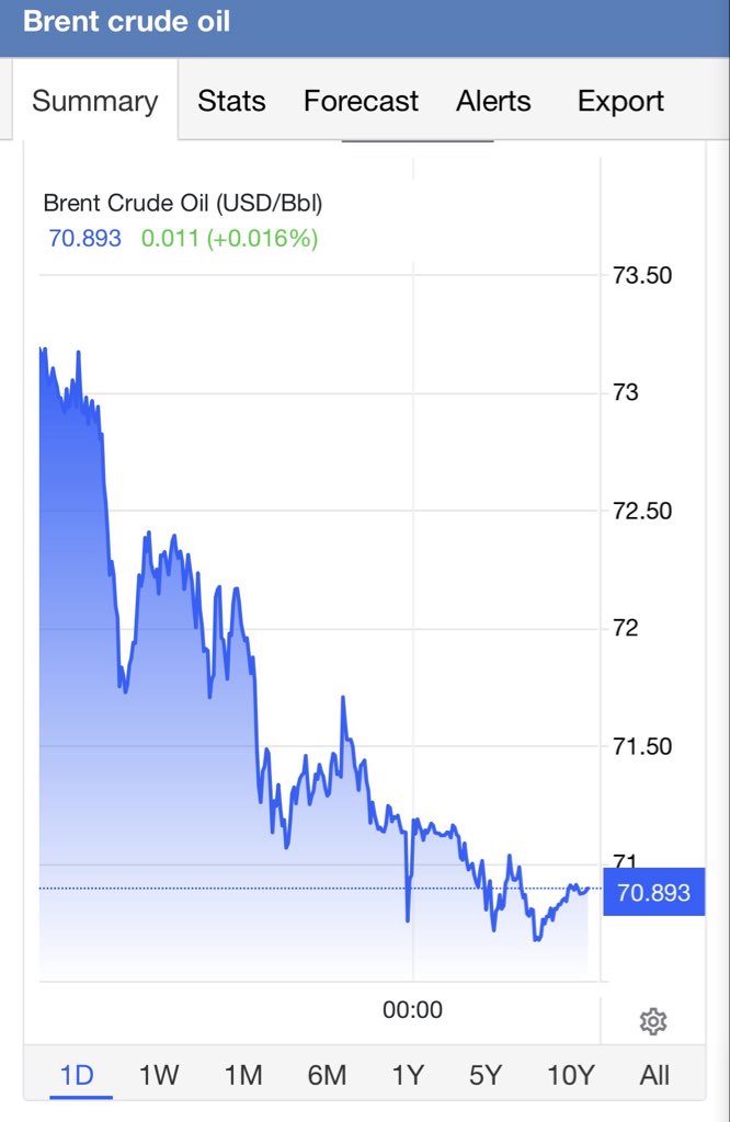 JacoKleynhans's tweet photo. The price of Brent crude oil per barrel is likely to fall below 70 dollars per barrel today. A month ago it was almost 100 dollars. Before the end of July, the price could fall to between 60 and 65 dollars. This means that fuel prices worldwide will fall sharply and that the global economy could experience a very good second half of 2026 with lower inflation and higher growth.